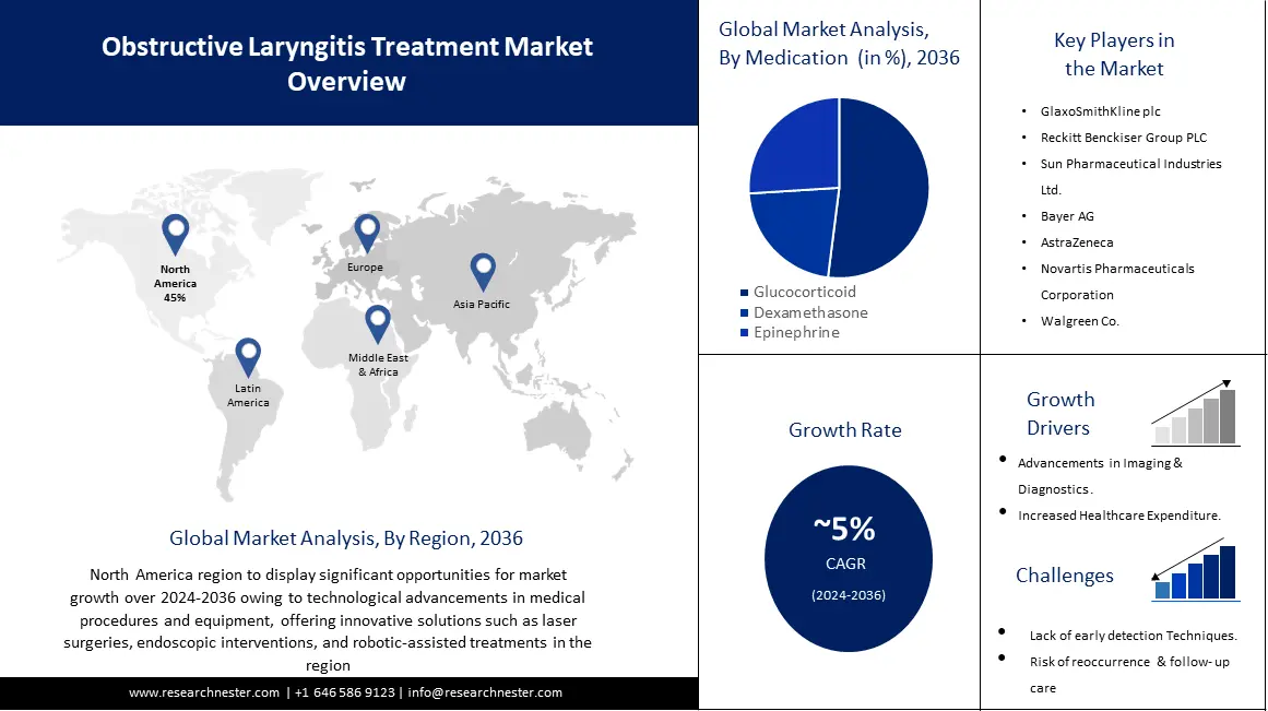 Obstructive Laryngitis Treatment Market